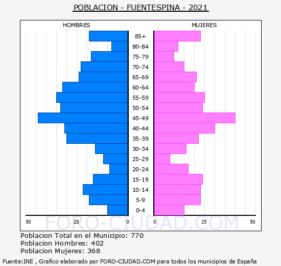 Fuentespina - Pirámide de población grupos quinquenales - Censo 2021