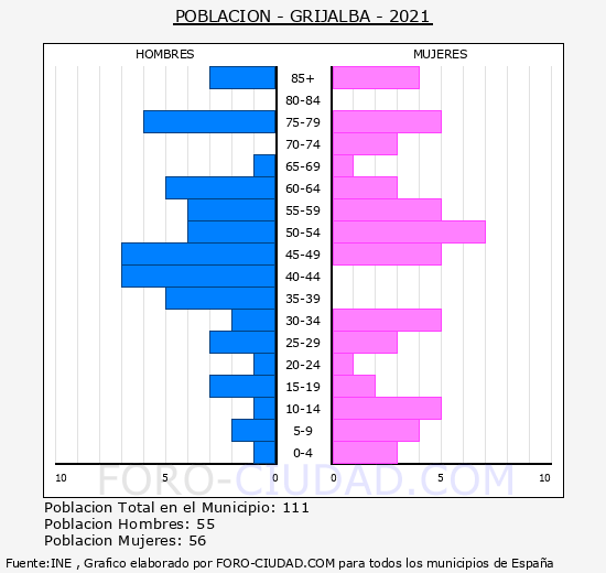 Grijalba - Pirámide de población grupos quinquenales - Censo 2021