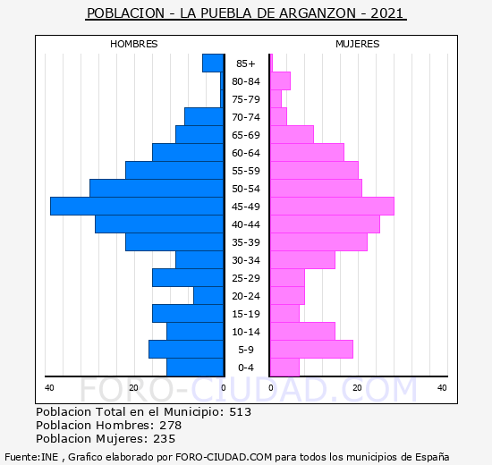 La Puebla de Arganzón - Pirámide de población grupos quinquenales - Censo 2021