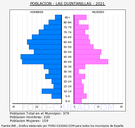 Las Quintanillas - Pirámide de población grupos quinquenales - Censo 2021