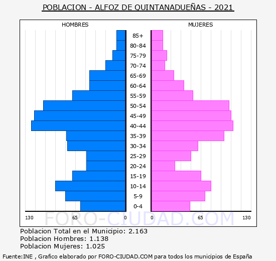 Alfoz de Quintanadueñas - Pirámide de población grupos quinquenales - Censo 2021