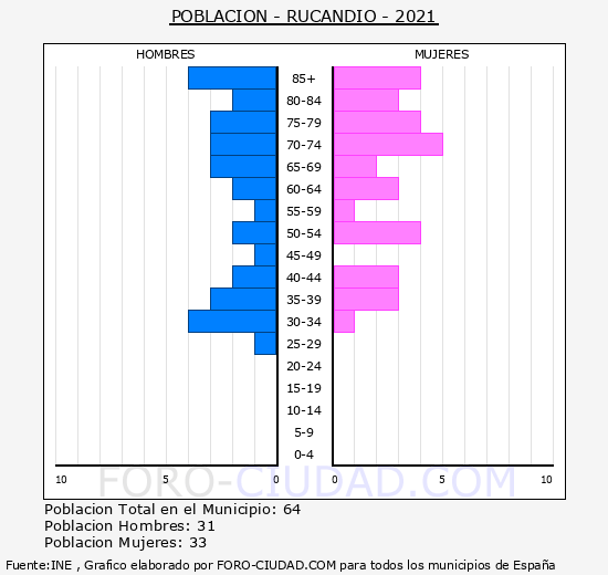 Rucandio - Pirámide de población grupos quinquenales - Censo 2021