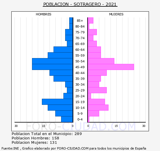 Sotragero - Pirámide de población grupos quinquenales - Censo 2021