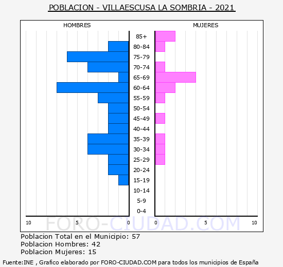 Villaescusa la Sombría - Pirámide de población grupos quinquenales - Censo 2021