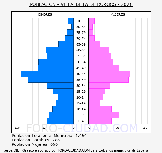 Villalbilla de Burgos - Pirámide de población grupos quinquenales - Censo 2021