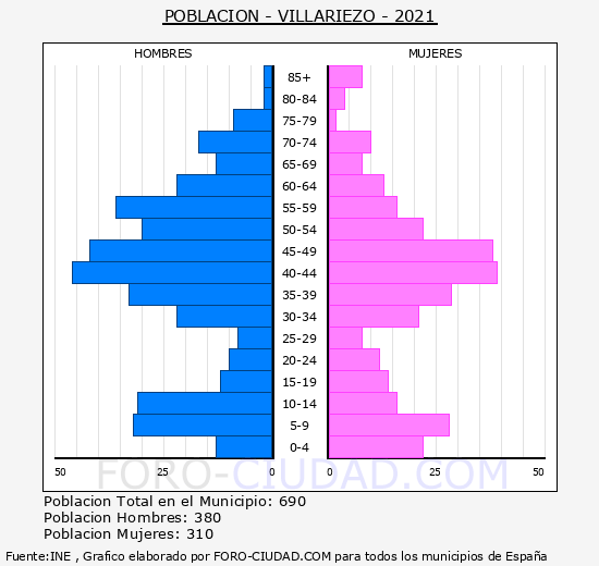 Villariezo - Pirámide de población grupos quinquenales - Censo 2021
