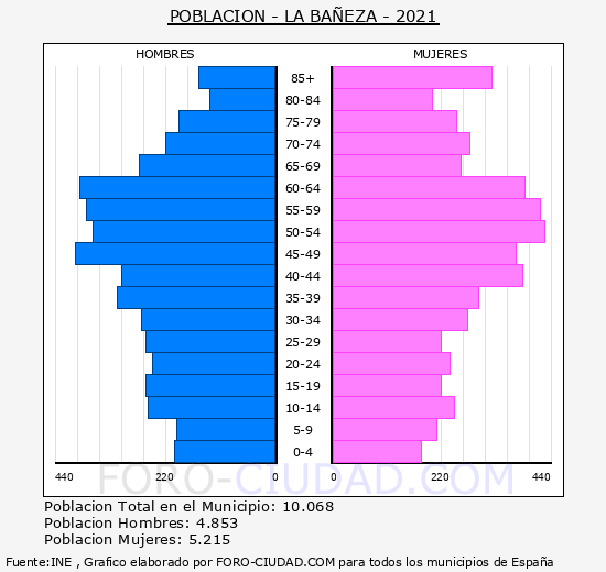 La Bañeza - Pirámide de población grupos quinquenales - Censo 2021
