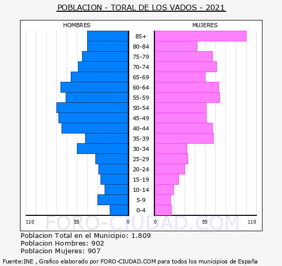 Toral de los Vados - Pirámide de población grupos quinquenales - Censo 2021