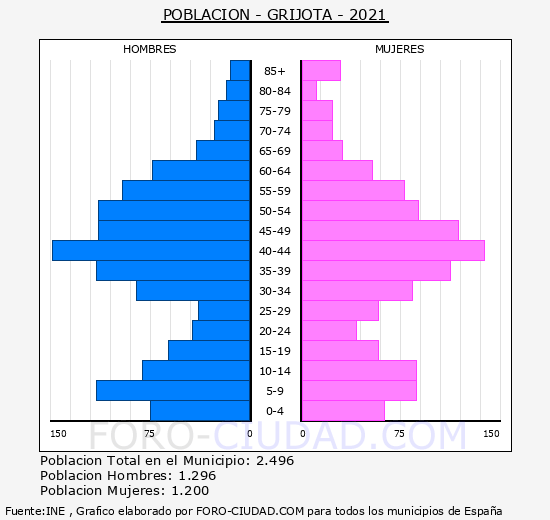 Grijota - Pirámide de población grupos quinquenales - Censo 2021