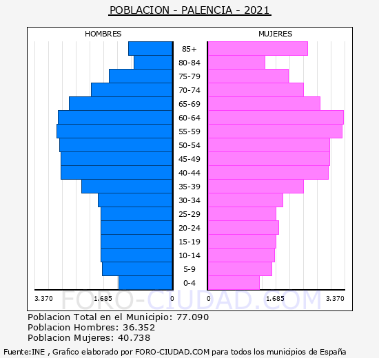 Palencia - Pirámide de población grupos quinquenales - Censo 2021