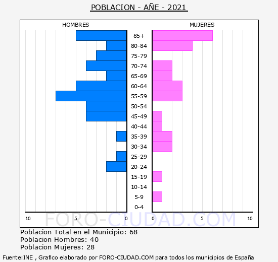 Añe - Pirámide de población grupos quinquenales - Censo 2021