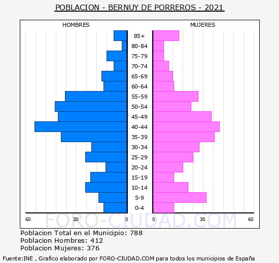 Bernuy de Porreros - Pirámide de población grupos quinquenales - Censo 2021