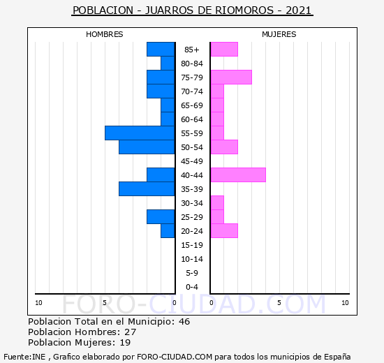 Juarros de Riomoros - Pirámide de población grupos quinquenales - Censo 2021
