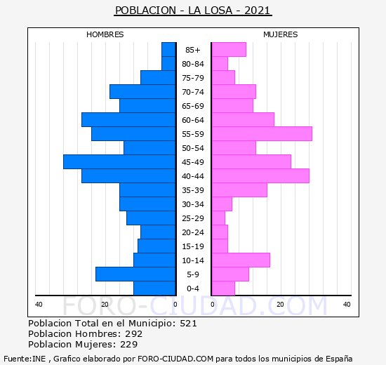 La Losa - Pirámide de población grupos quinquenales - Censo 2021
