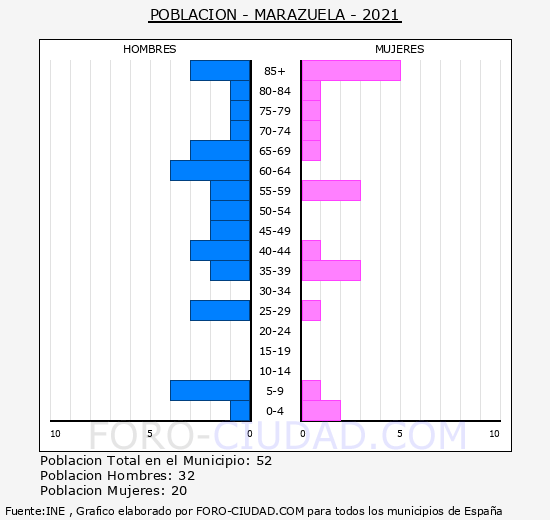 Marazuela - Pirámide de población grupos quinquenales - Censo 2021