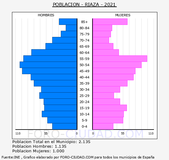 Riaza - Pirámide de población grupos quinquenales - Censo 2021