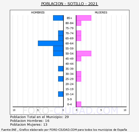 Sotillo - Pirámide de población grupos quinquenales - Censo 2021