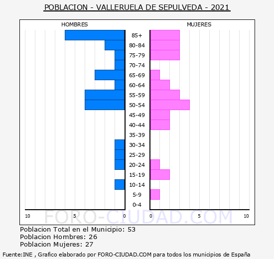 Valleruela de Sepúlveda - Pirámide de población grupos quinquenales - Censo 2021