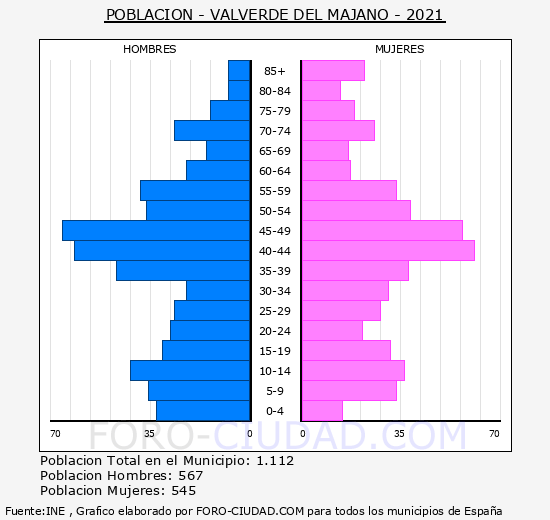 Valverde del Majano - Pirámide de población grupos quinquenales - Censo 2021