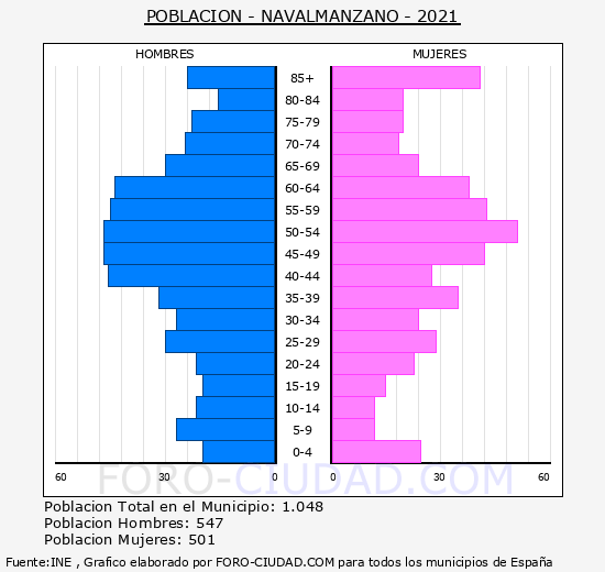 Navalmanzano - Pirámide de población grupos quinquenales - Censo 2021