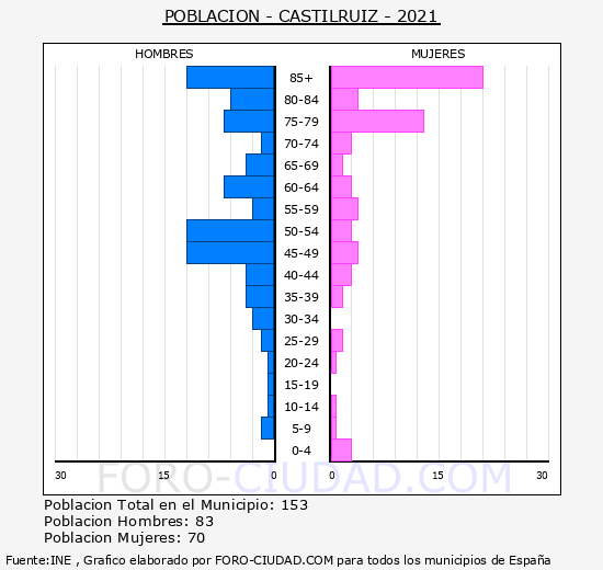 Castilruiz - Pirámide de población grupos quinquenales - Censo 2021