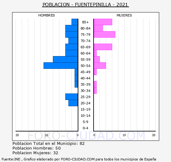 Fuentepinilla - Pirámide de población grupos quinquenales - Censo 2021