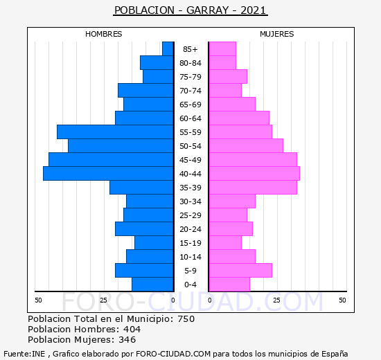 Garray - Pirámide de población grupos quinquenales - Censo 2021