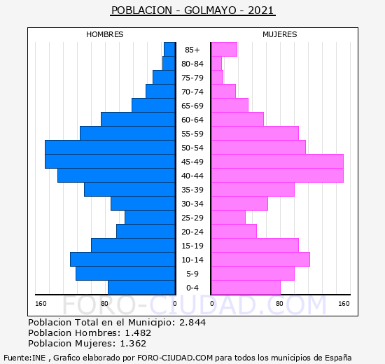 Golmayo - Pirámide de población grupos quinquenales - Censo 2021