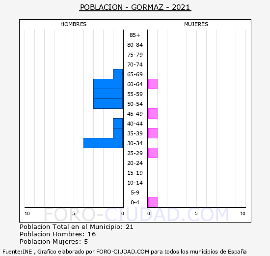 Gormaz - Pirámide de población grupos quinquenales - Censo 2021