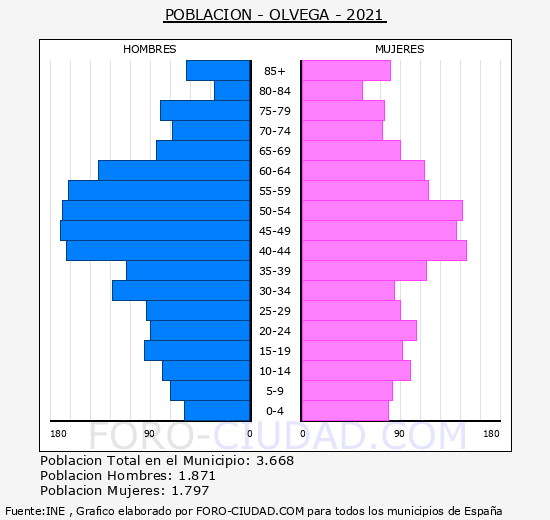 Ólvega - Pirámide de población grupos quinquenales - Censo 2021