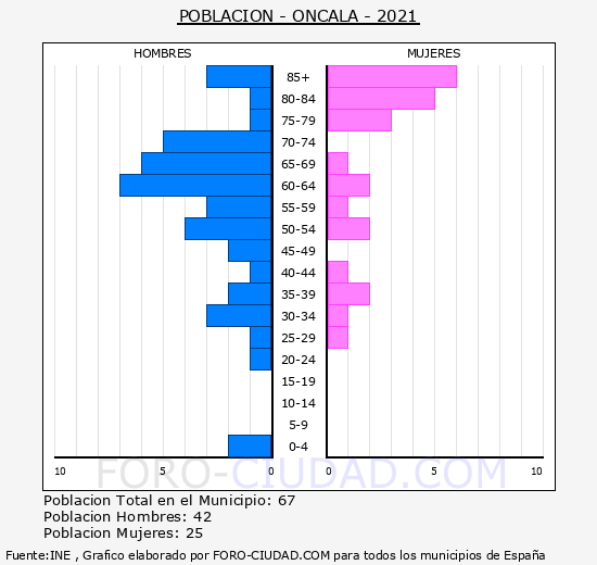 Oncala - Pirámide de población grupos quinquenales - Censo 2021