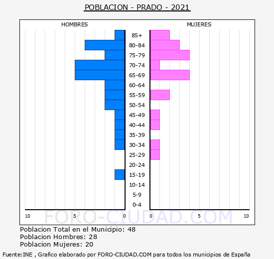 Prado - Pirámide de población grupos quinquenales - Censo 2021
