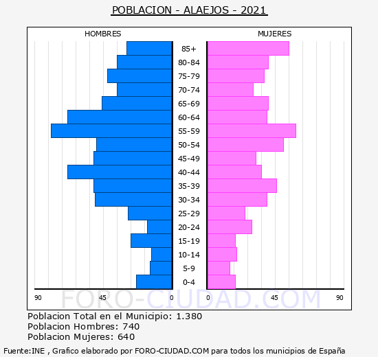 Alaejos - Pirámide de población grupos quinquenales - Censo 2021
