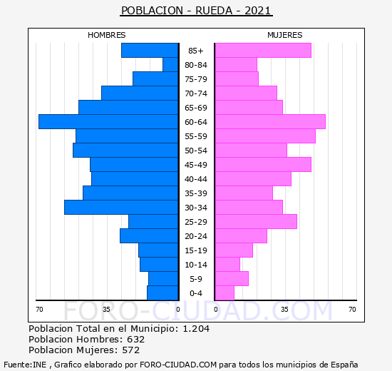 Rueda - Pirámide de población grupos quinquenales - Censo 2021