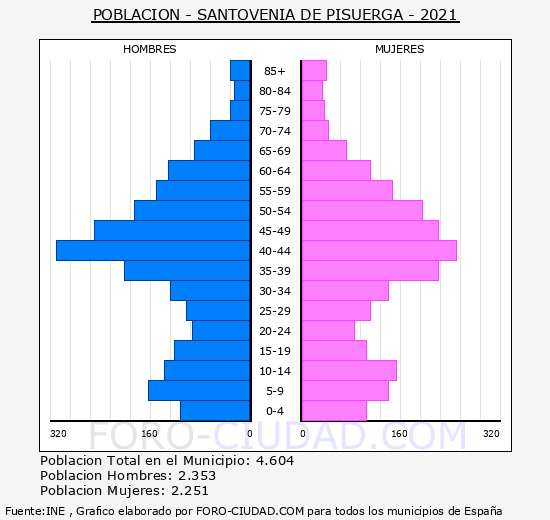 Santovenia de Pisuerga - Pirámide de población grupos quinquenales - Censo 2021