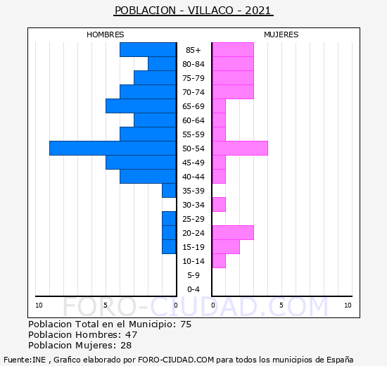 Villaco - Pirámide de población grupos quinquenales - Censo 2021