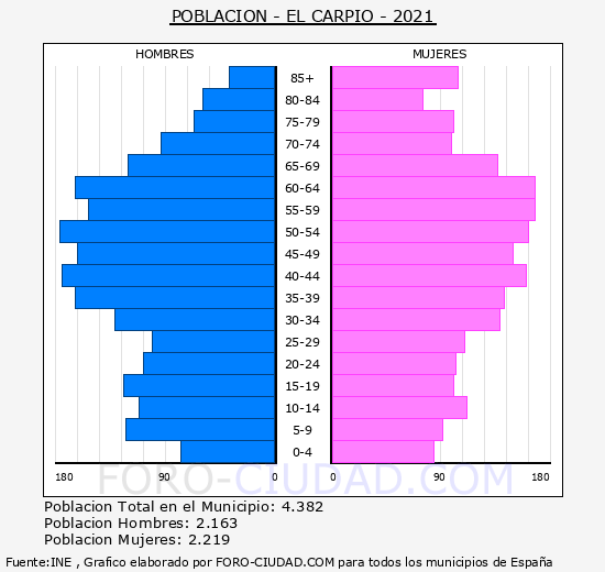 El Carpio - Pirámide de población grupos quinquenales - Censo 2021