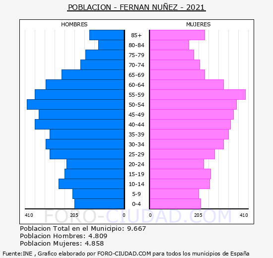 Fernán-Núñez - Pirámide de población grupos quinquenales - Censo 2021