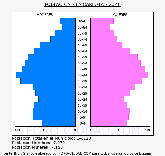 La Carlota - Pirámide de población grupos quinquenales - Censo 2021