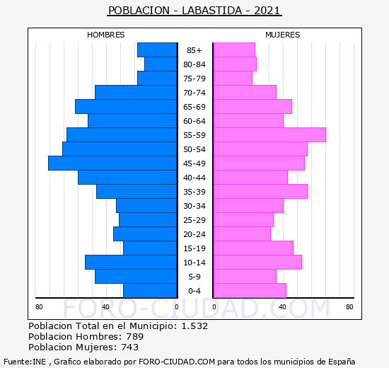 Labastida/Bastida - Pirámide de población grupos quinquenales - Censo 2021