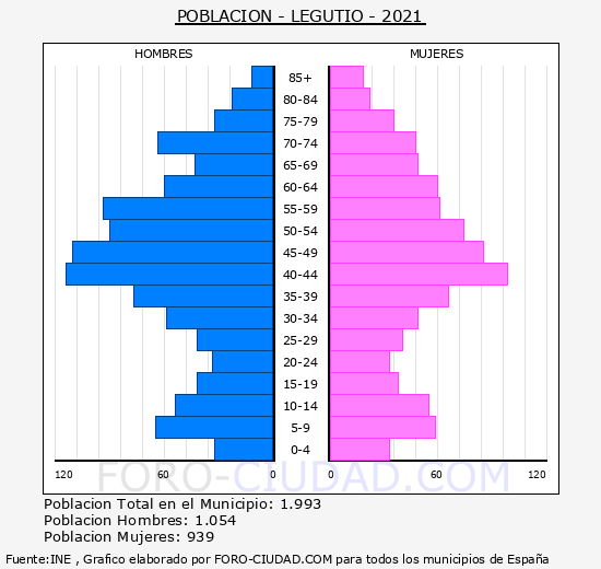 Legutio - Pirámide de población grupos quinquenales - Censo 2021