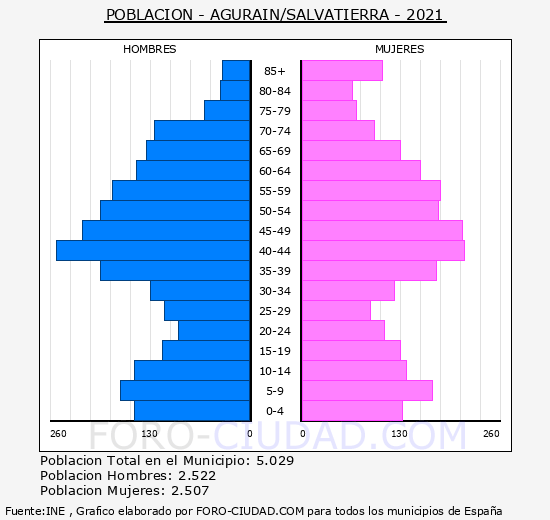 Salvatierra/Agurain - Pirámide de población grupos quinquenales - Censo 2021