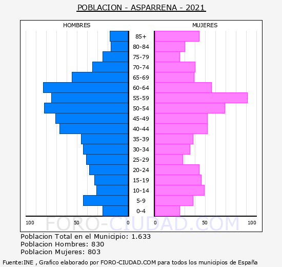 Asparrena - Pirámide de población grupos quinquenales - Censo 2021