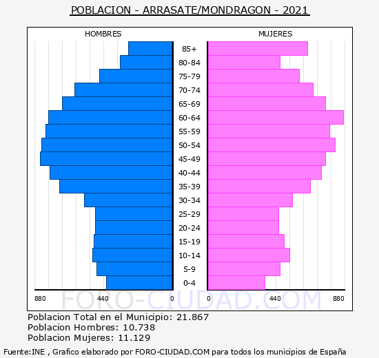 Arrasate/Mondragón - Pirámide de población grupos quinquenales - Censo 2021