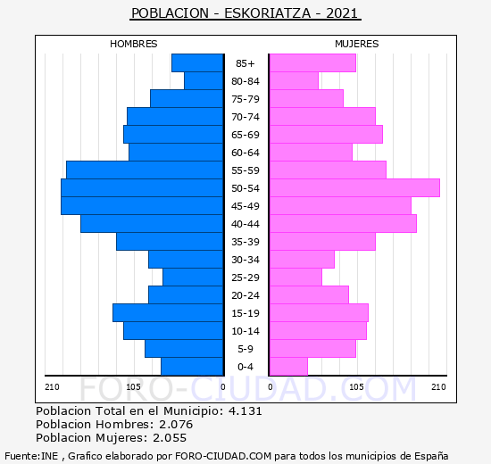 Eskoriatza - Pirámide de población grupos quinquenales - Censo 2021