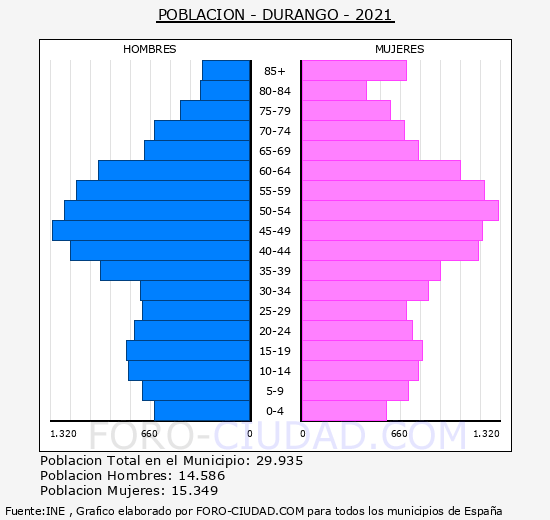 Durango - Pirámide de población grupos quinquenales - Censo 2021