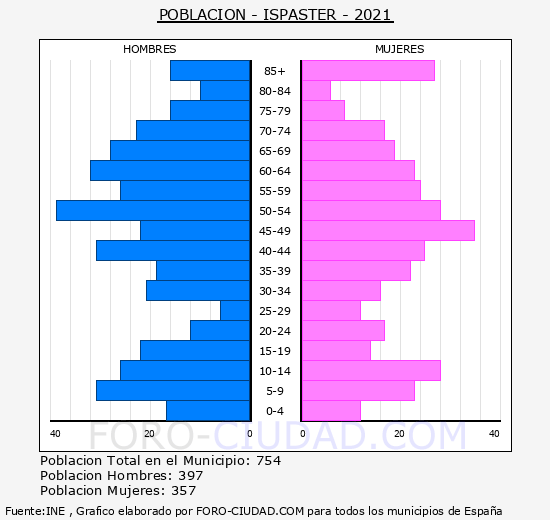 Ispaster - Pirámide de población grupos quinquenales - Censo 2021