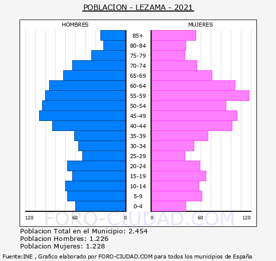 Lezama - Pirámide de población grupos quinquenales - Censo 2021
