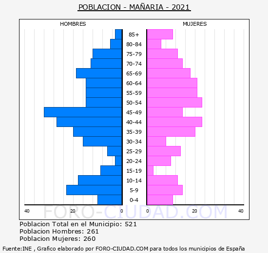 Mañaria - Pirámide de población grupos quinquenales - Censo 2021