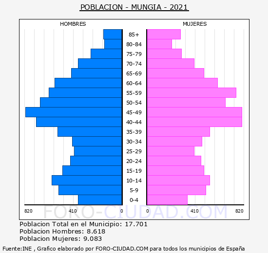 Mungia - Pirámide de población grupos quinquenales - Censo 2021